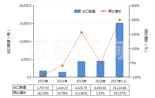 2013-2017年6月中國2,2-氧聯(lián)二乙醇（二甘醇）(HS29094100)出口量及增速統(tǒng)計
